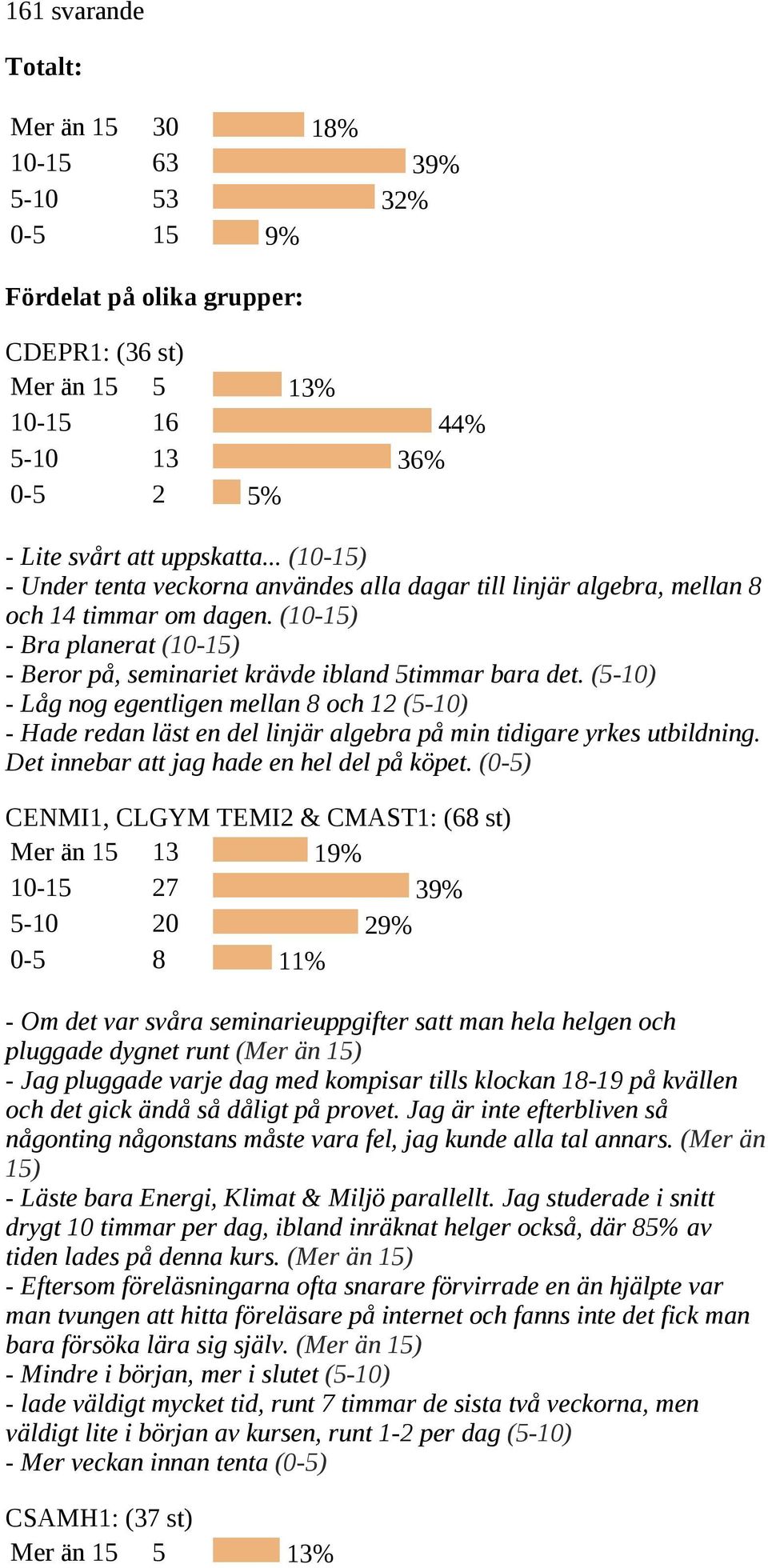 (5 10) Låg nog egentligen mellan 8 och 12 (5 10) Hade redan läst en del linjär algebra på min tidigare yrkes utbildning. Det innebar att jag hade en hel del på köpet.