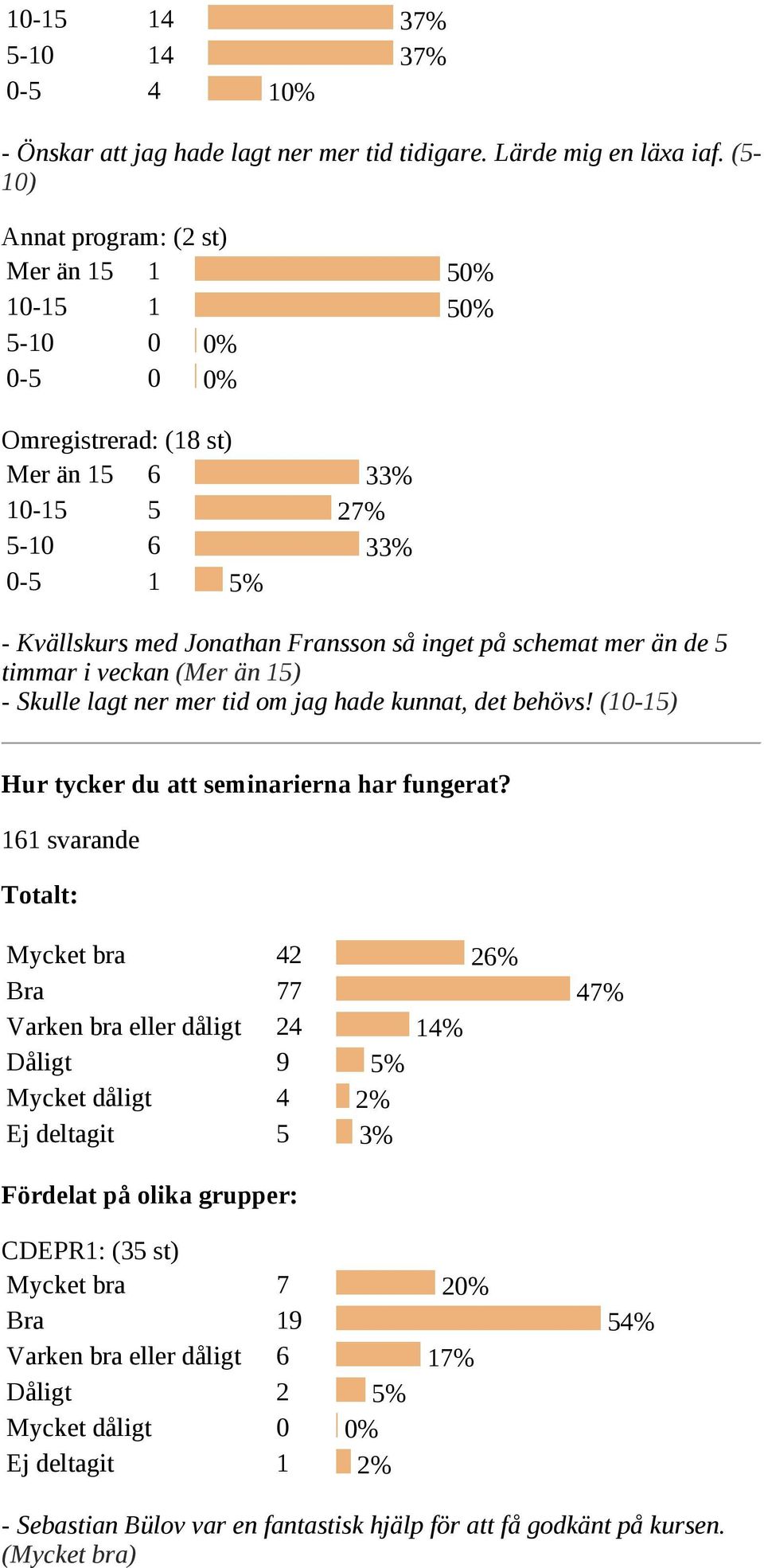 mer än de 5 timmar i veckan (Mer än 15) Skulle lagt ner mer tid om jag hade kunnat, det behövs! (10 15) Hur tycker du att seminarierna har fungerat?