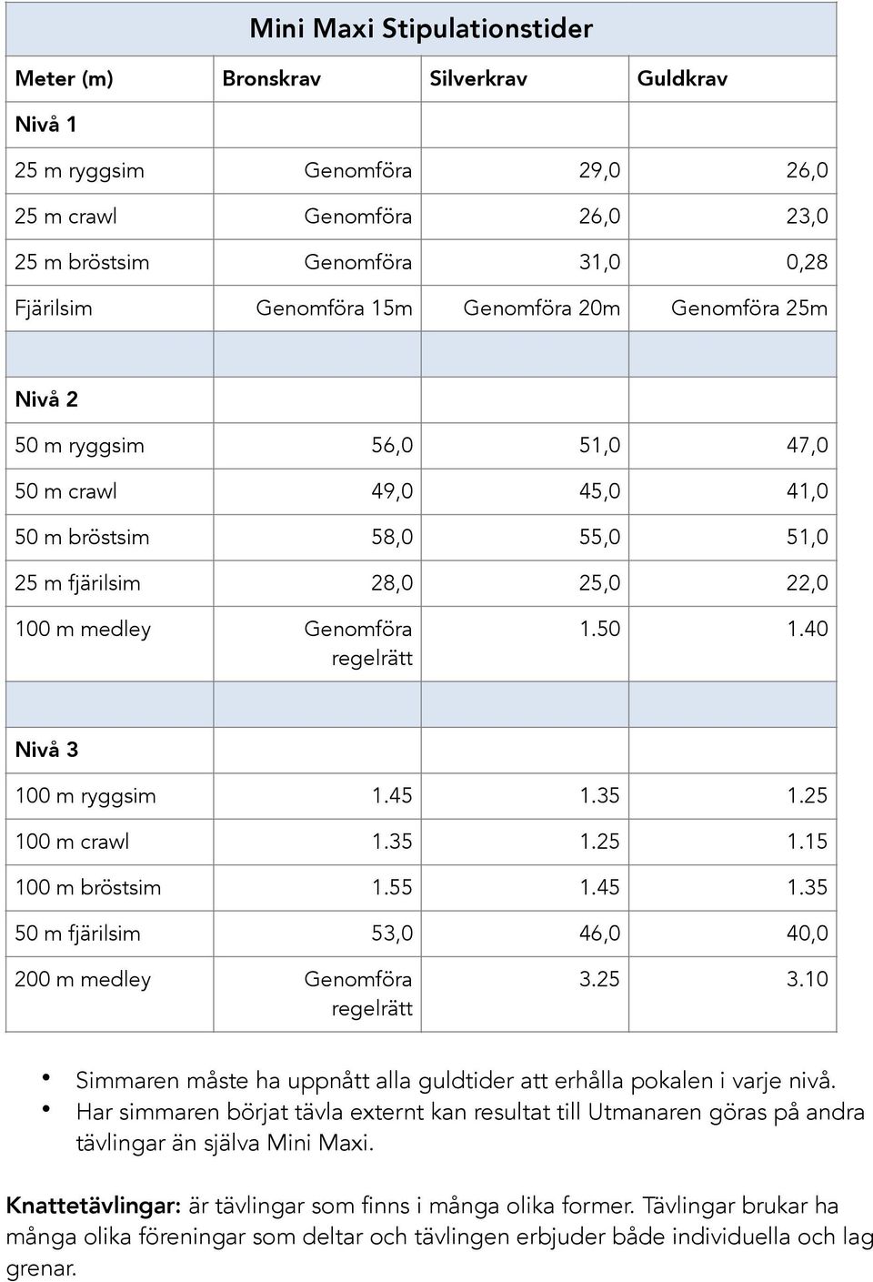 40 Nivå 3 100 m ryggsim 1.45 1.35 1.25 100 m crawl 1.35 1.25 1.15 100 m bröstsim 1.55 1.45 1.35 50 m fjärilsim 53,0 46,0 40,0 200 m medley Genmföra regelrätt 3.25 3.