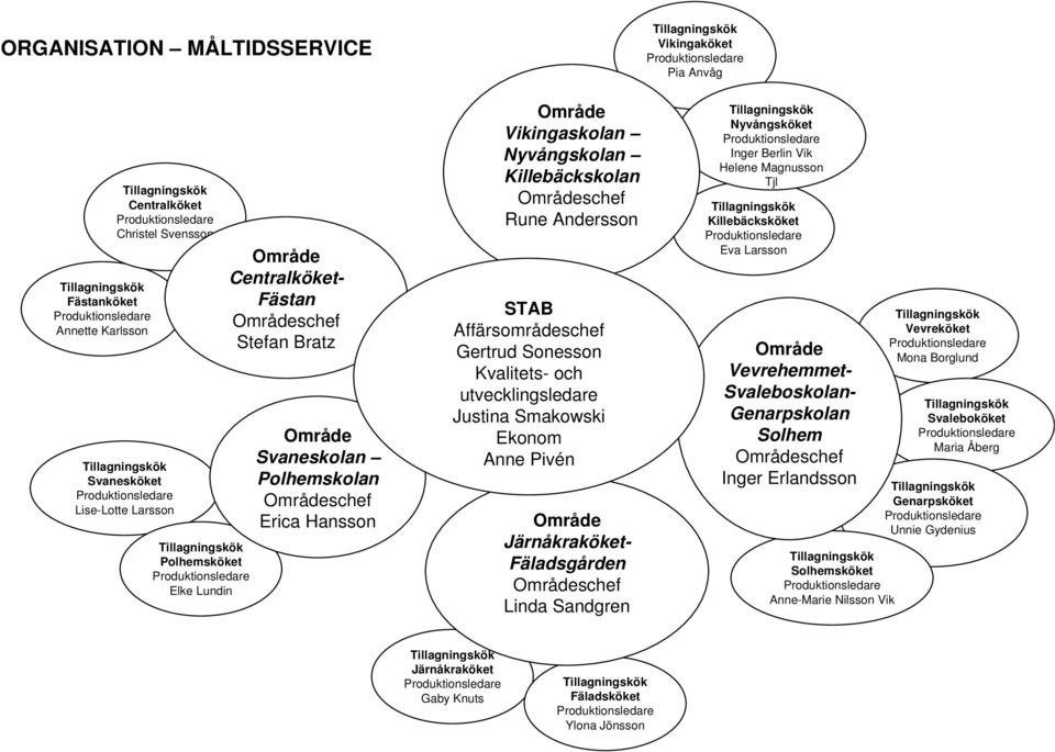 Kvalitets- och utvecklingsledare Justina Smakowski Ekonom Anne Pivén Område Järnåkraköket- Fäladsgården Områdeschef Linda Sandgren Nyvångsköket Inger Berlin Vik Helene Magnusson Tjl Killebäcksköket
