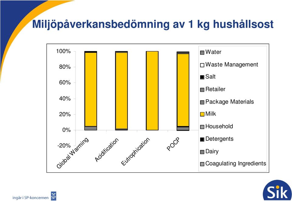 Materials 20% Milk 0% Household -20% Global Warming