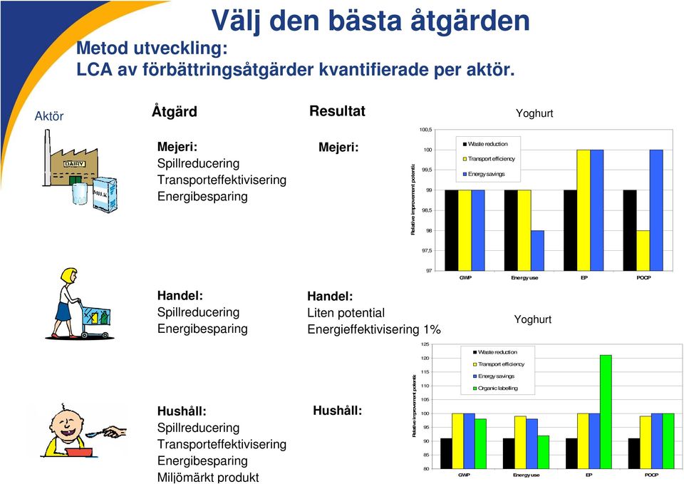 Transport efficiency Energy savings Yoghurt 97,5 Handel: Spillreducering Energibesparing Handel: Liten potential Energieffektivisering 1% 97 GWP Energy use EP POCP Yoghurt