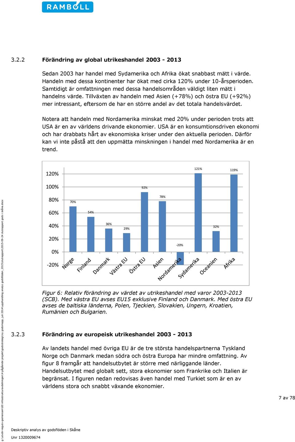 Tillväxten av handeln med Asien (+78%) och östra EU (+92%) mer intressant, eftersom de har en större andel av det totala handelsvärdet.