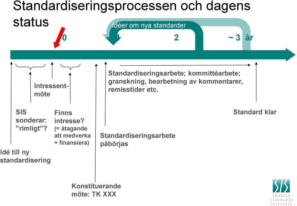 kommentarer, remisstider etc. SIS sonderar: rimligt?