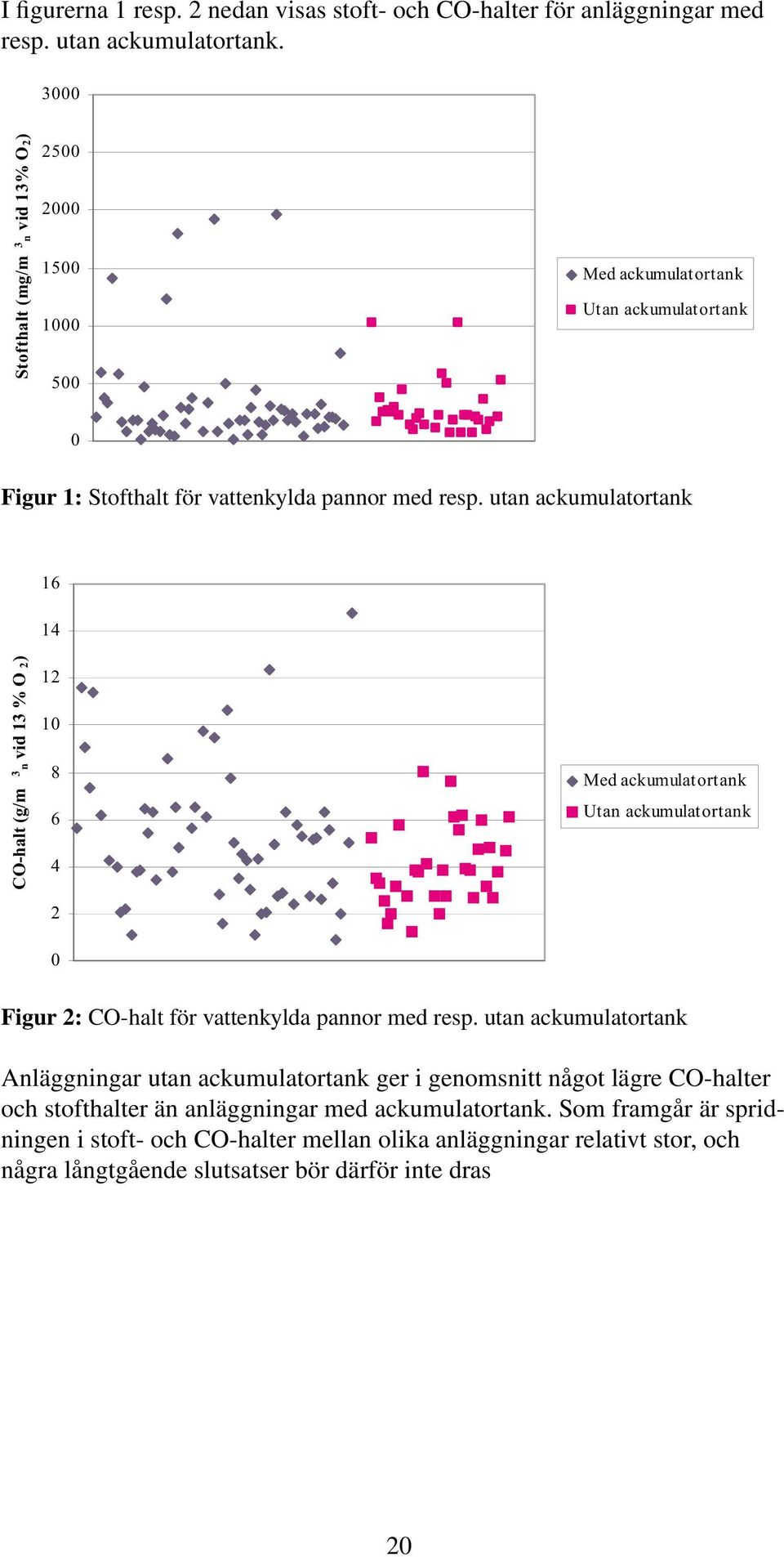 utan ackumulatortank 16 14 CO-halt (g/m 3 n vid 13 % O 2) 12 1 8 6 4 2 Med ackumulatortank Utan ackumulatortank Figur 2: CO-halt för vattenkylda pannor med resp.