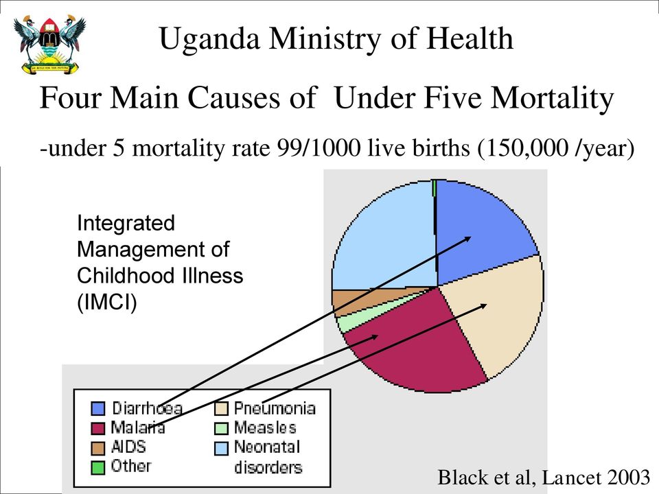 99/1000 live births (150,000 /year) Integrated