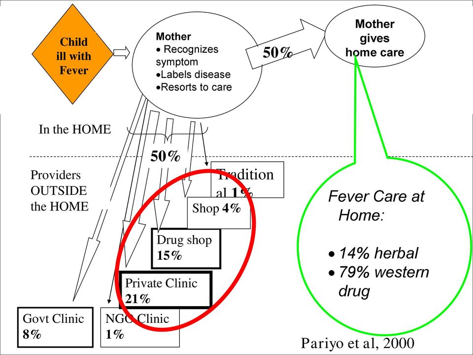 Govt Clinic 8% 50% NGO Clinic 1% Drug shop 15% Private Clinic 21%