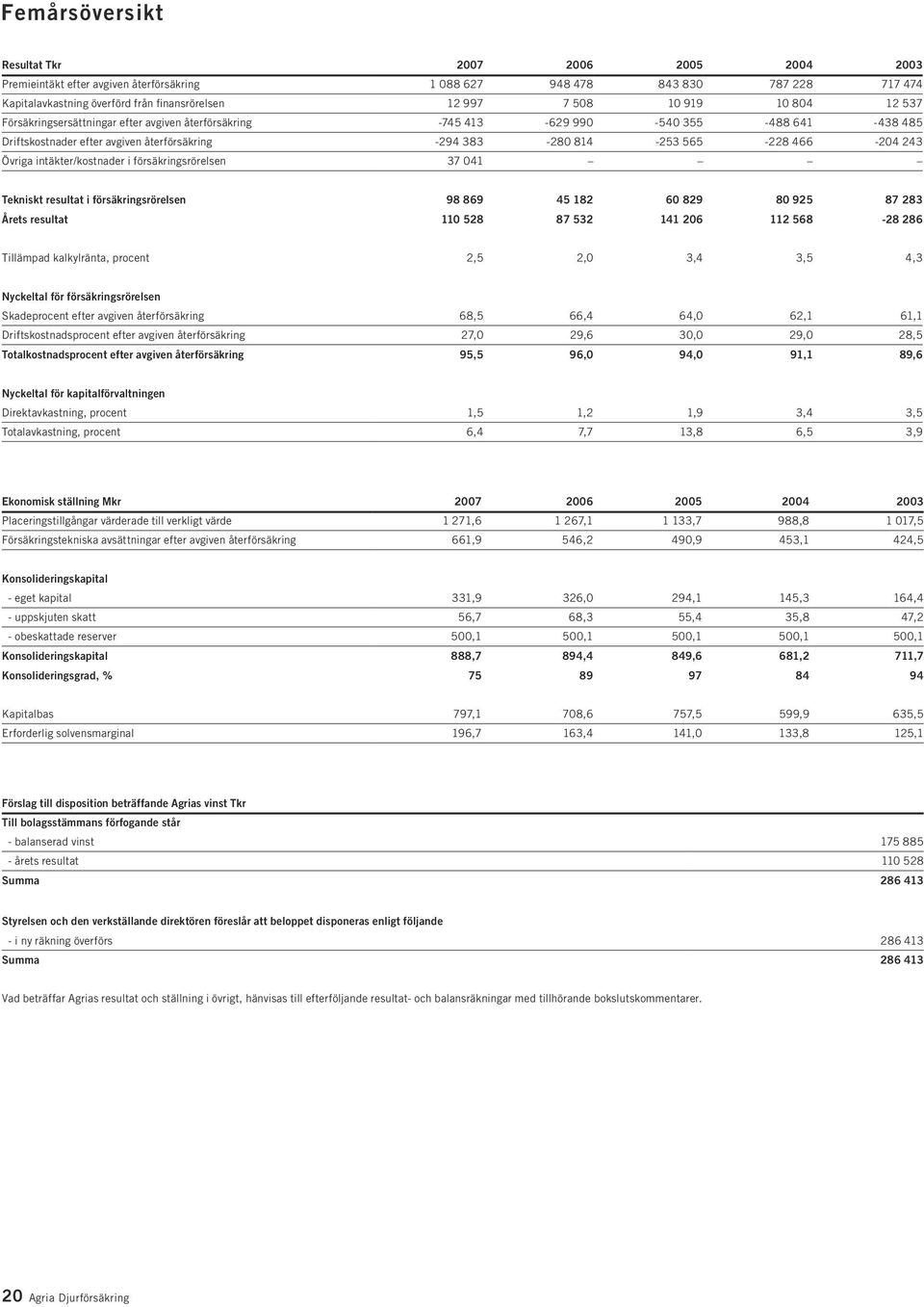 Övriga intäkter/kostnader i försäkringsrörelsen 37 041 Tekniskt resultat i försäkringsrörelsen 98 869 45 182 60 829 80 925 87 283 Årets resultat 110 528 87 532 141 206 112 568-28 286 Tillämpad