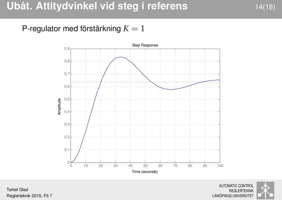 1.9 Step Response.8.7.6 Amplitude.5.4.3.