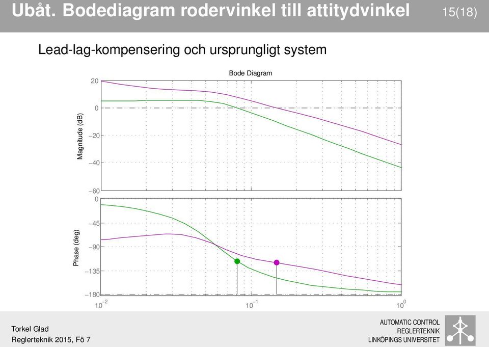 ursprungligt system 2 Bode Diagram Magnitude