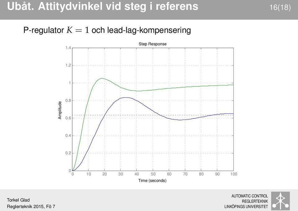 lead-lag-kompensering 1.4 Step Response 1.