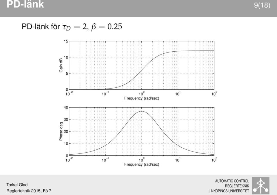 Frequency (rad/sec) 4 Phase deg 3 2 1