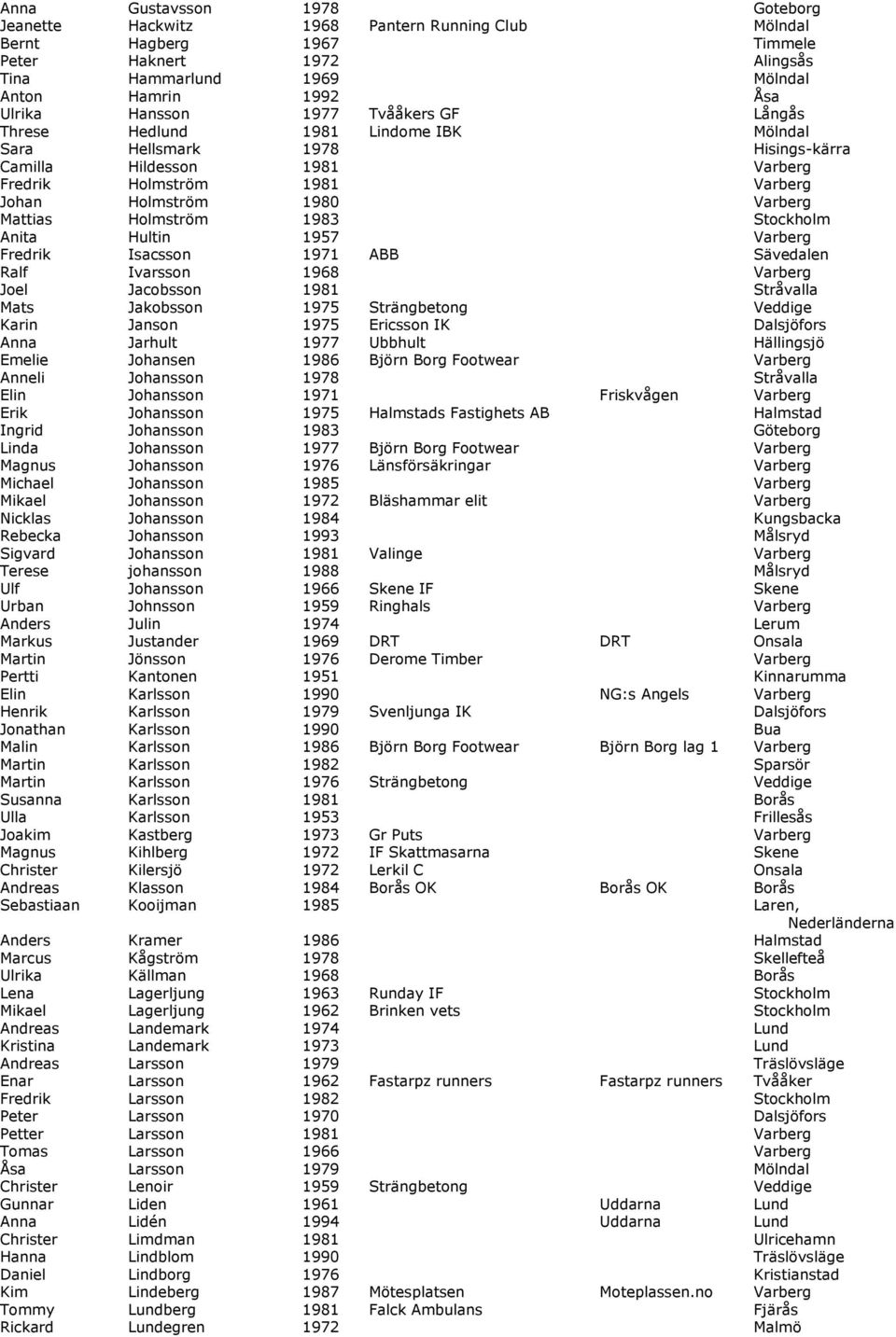 Mattias Holmström 1983 Stockholm Anita Hultin 1957 Varberg Fredrik Isacsson 1971 ABB Sävedalen Ralf Ivarsson 1968 Varberg Joel Jacobsson 1981 Stråvalla Mats Jakobsson 1975 Strängbetong Veddige Karin