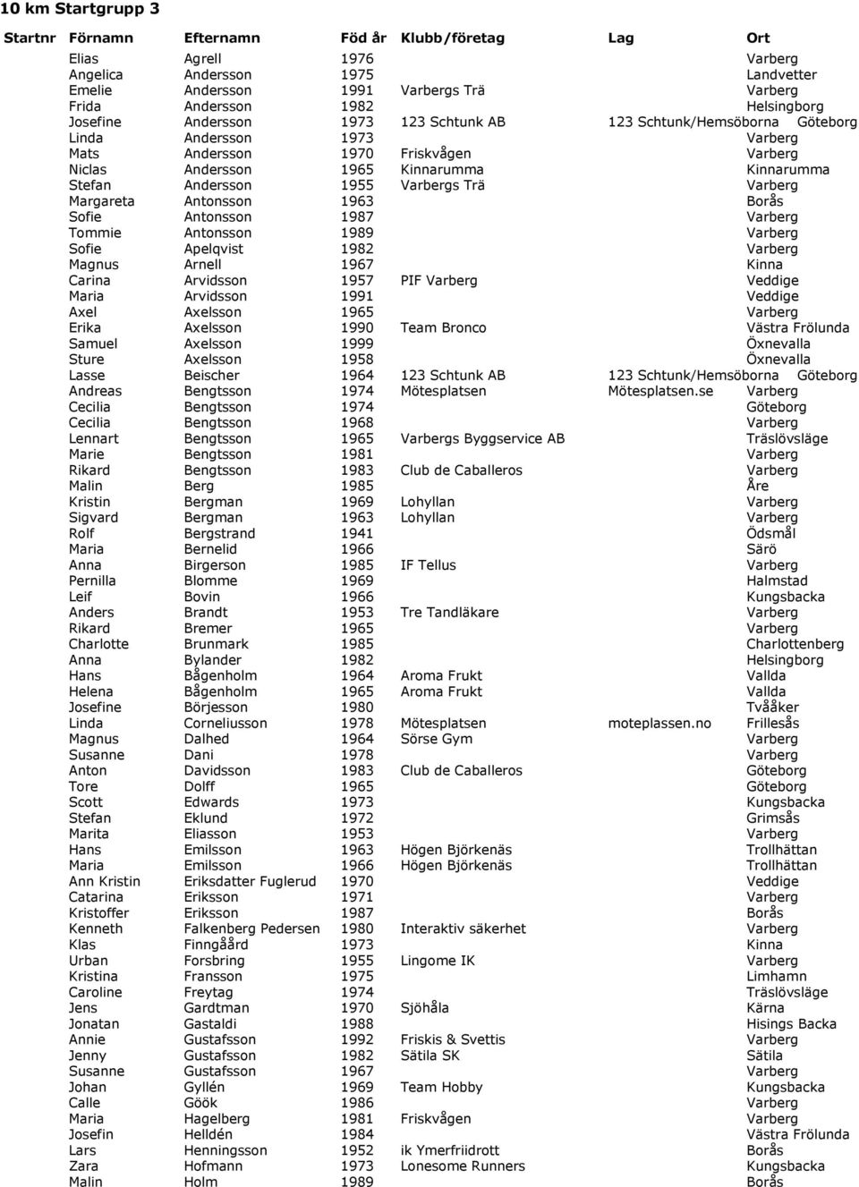 Stefan Andersson 1955 Varbergs Trä Varberg Margareta Antonsson 1963 Borås Sofie Antonsson 1987 Varberg Tommie Antonsson 1989 Varberg Sofie Apelqvist 1982 Varberg Magnus Arnell 1967 Kinna Carina