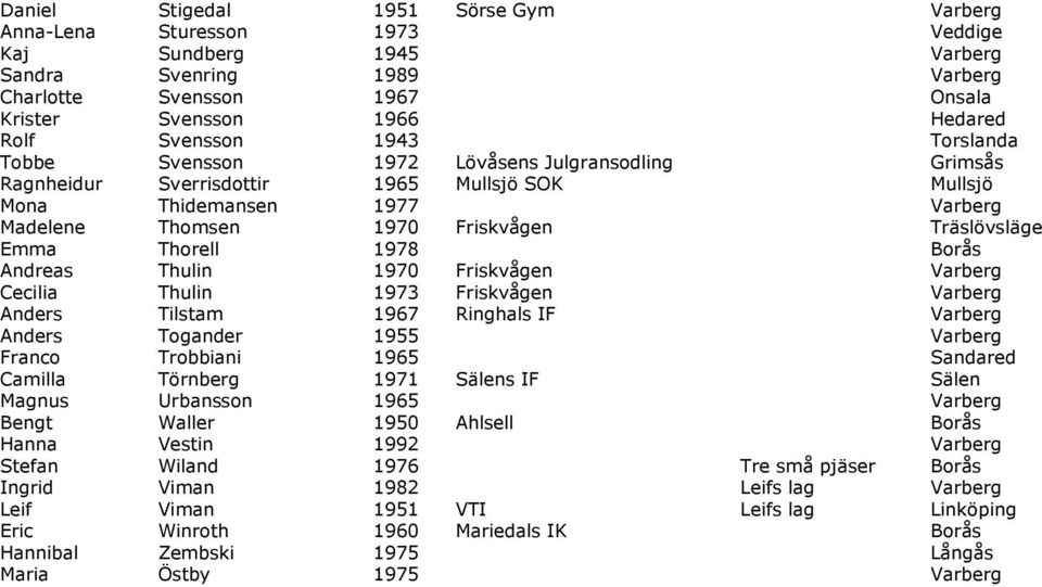 Träslövsläge Emma Thorell 1978 Borås Andreas Thulin 1970 Friskvågen Varberg Cecilia Thulin 1973 Friskvågen Varberg Anders Tilstam 1967 Ringhals IF Varberg Anders Togander 1955 Varberg Franco