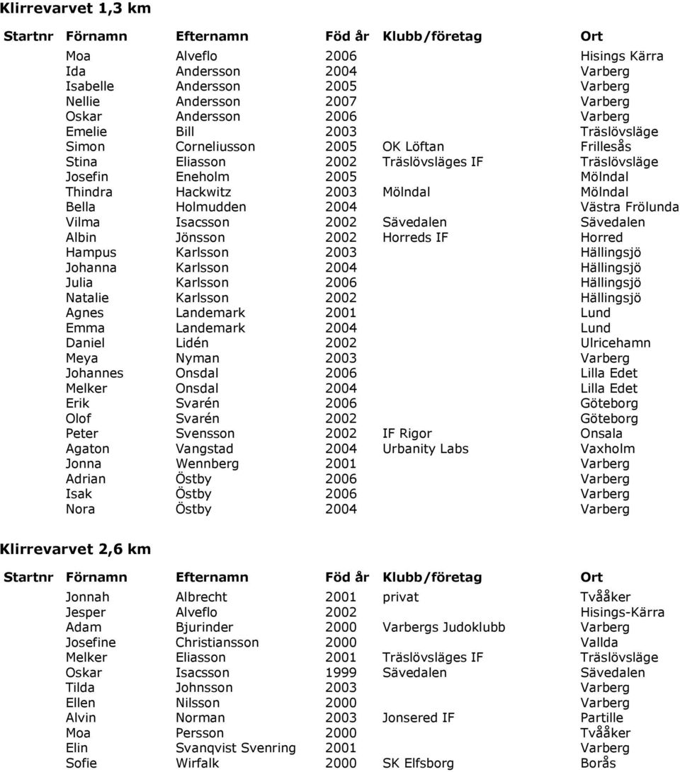 Mölndal Mölndal Bella Holmudden 2004 Västra Frölunda Vilma Isacsson 2002 Sävedalen Sävedalen Albin Jönsson 2002 Horreds IF Horred Hampus Karlsson 2003 Hällingsjö Johanna Karlsson 2004 Hällingsjö