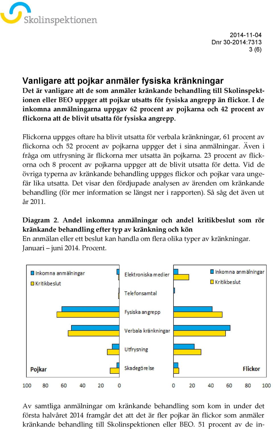 Flickorna uppges oftare ha blivit utsatta för verbala kränkningar, 61 procent av flickorna och 52 procent av pojkarna uppger det i sina anmälningar.