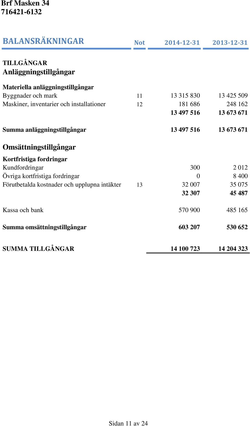 Omsättningstillgångar Kortfristiga fordringar Kundfordringar 300 2 012 Övriga kortfristiga fordringar 0 8 400 Förutbetalda kostnader och upplupna