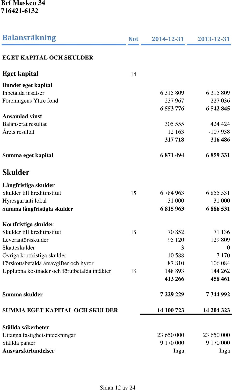 784 963 6 855 531 Hyresgaranti lokal 31 000 31 000 Summa långfristigta skulder 6 815 963 6 886 531 Kortfristiga skulder Skulder till kreditinstitut 15 70 852 71 136 Leverantörsskulder 95 120 129 809