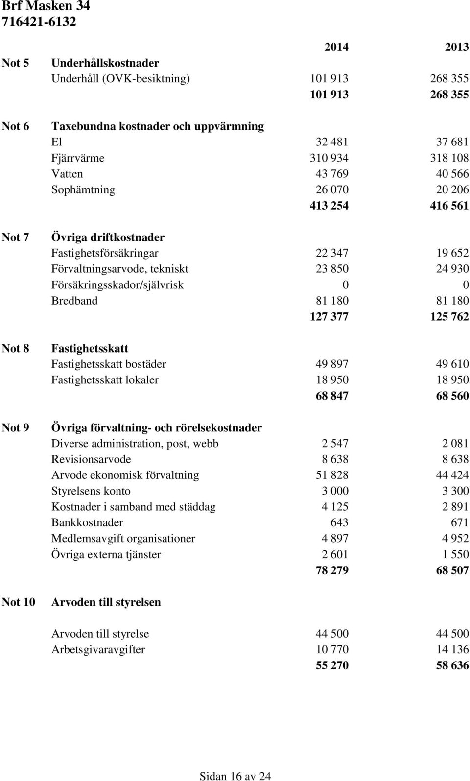 Försäkringsskador/självrisk 0 0 Bredband 81 180 81 180 127 377 125 762 Fastighetsskatt Fastighetsskatt bostäder 49 897 49 610 Fastighetsskatt lokaler 18 950 18 950 68 847 68 560 Övriga förvaltning-