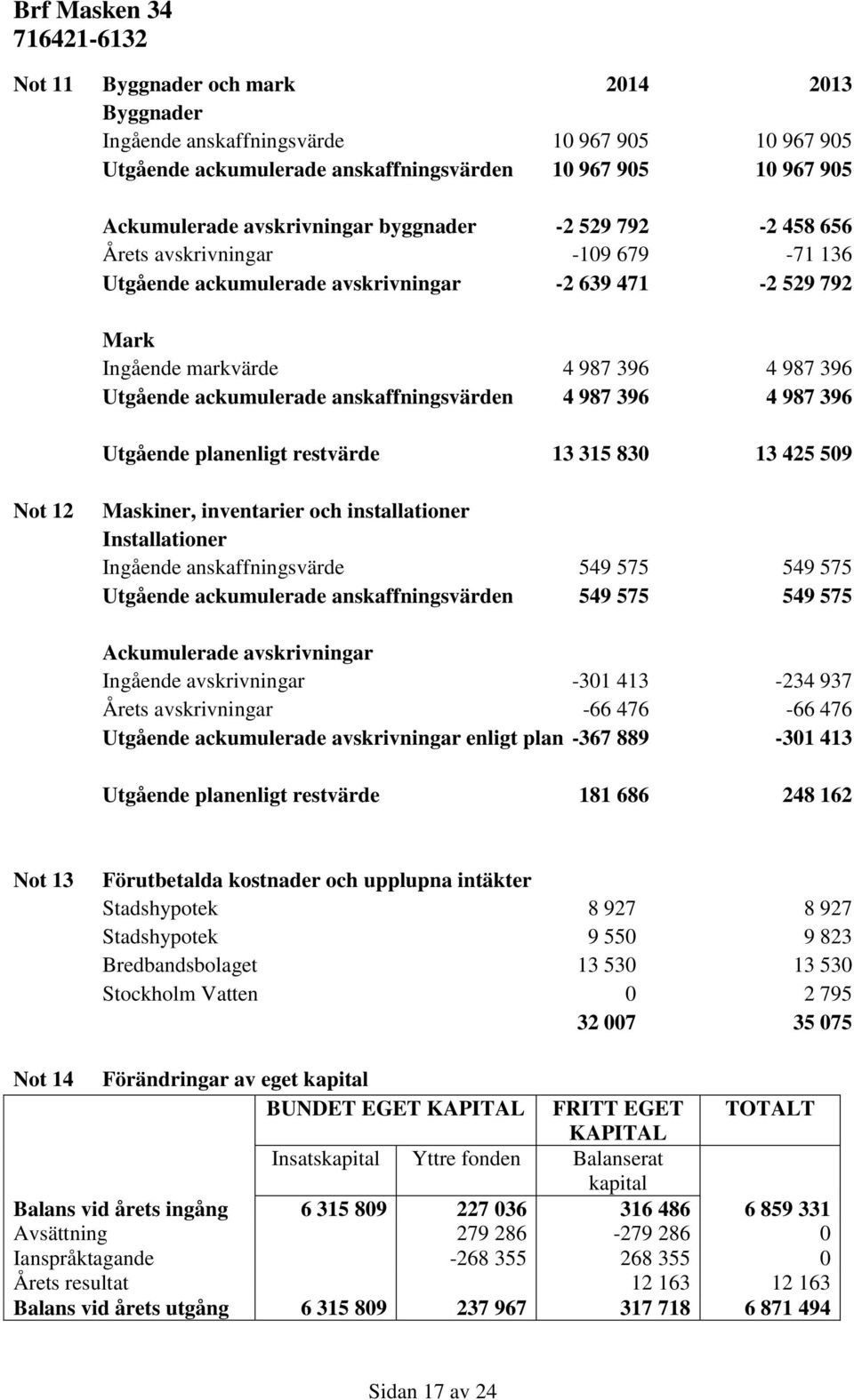 987 396 4 987 396 Utgående planenligt restvärde 13 315 830 13 425 509 Not 12 Maskiner, inventarier och installationer Installationer Ingående anskaffningsvärde 549 575 549 575 Utgående ackumulerade