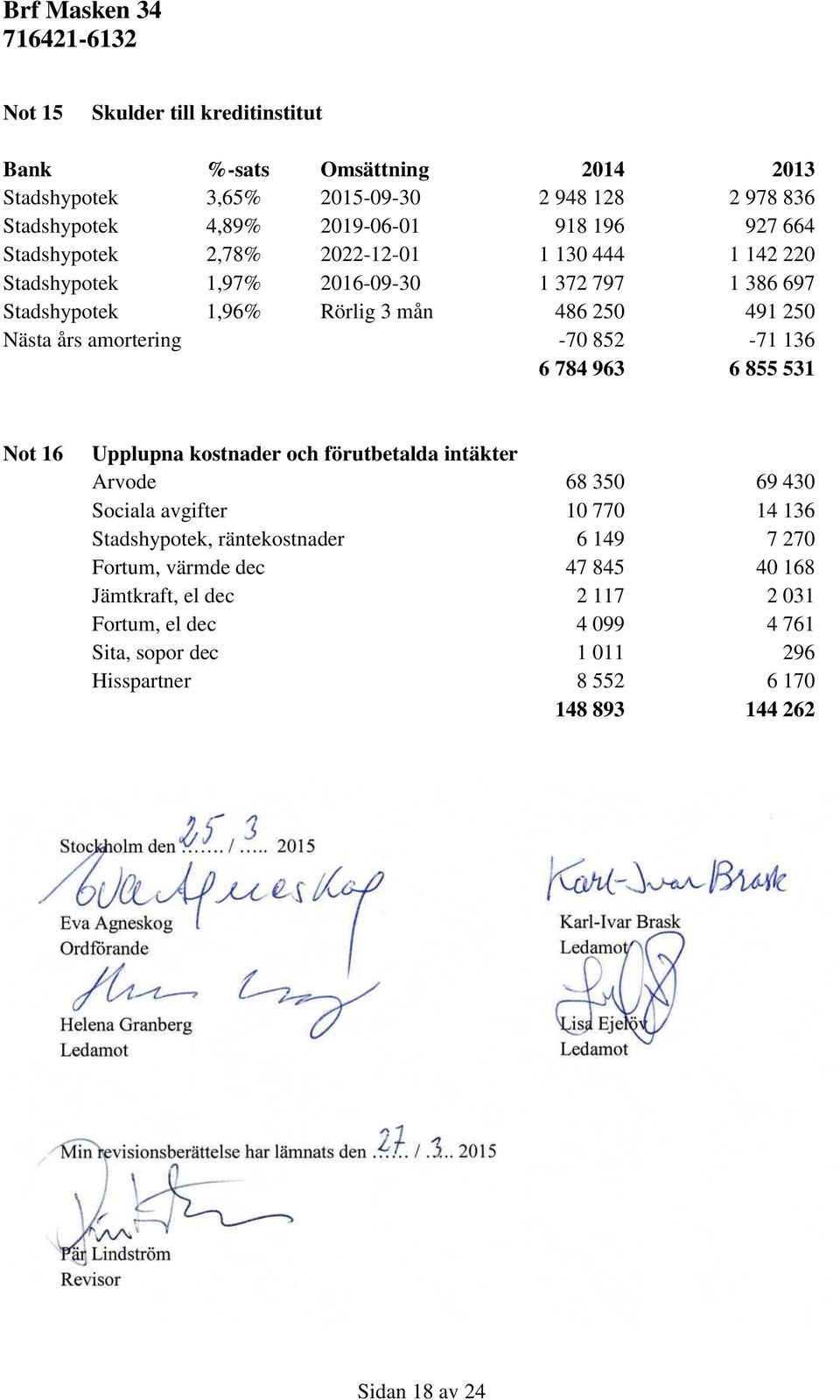 -70 852-71 136 6 784 963 6 855 531 Not 16 Upplupna kostnader och förutbetalda intäkter Arvode 68 350 69 430 Sociala avgifter 10 770 14 136 Stadshypotek, räntekostnader 6