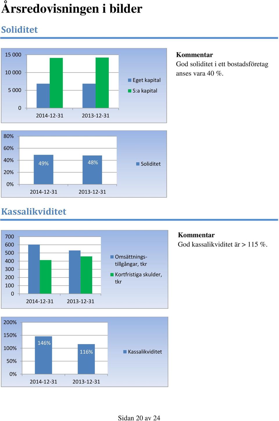 0 2014-12-31 2013-12-31 80% 60% 40% 20% 0% 49% 48% 2014-12-31 2013-12-31 Soliditet Kassalikviditet 700 600 500 400 300