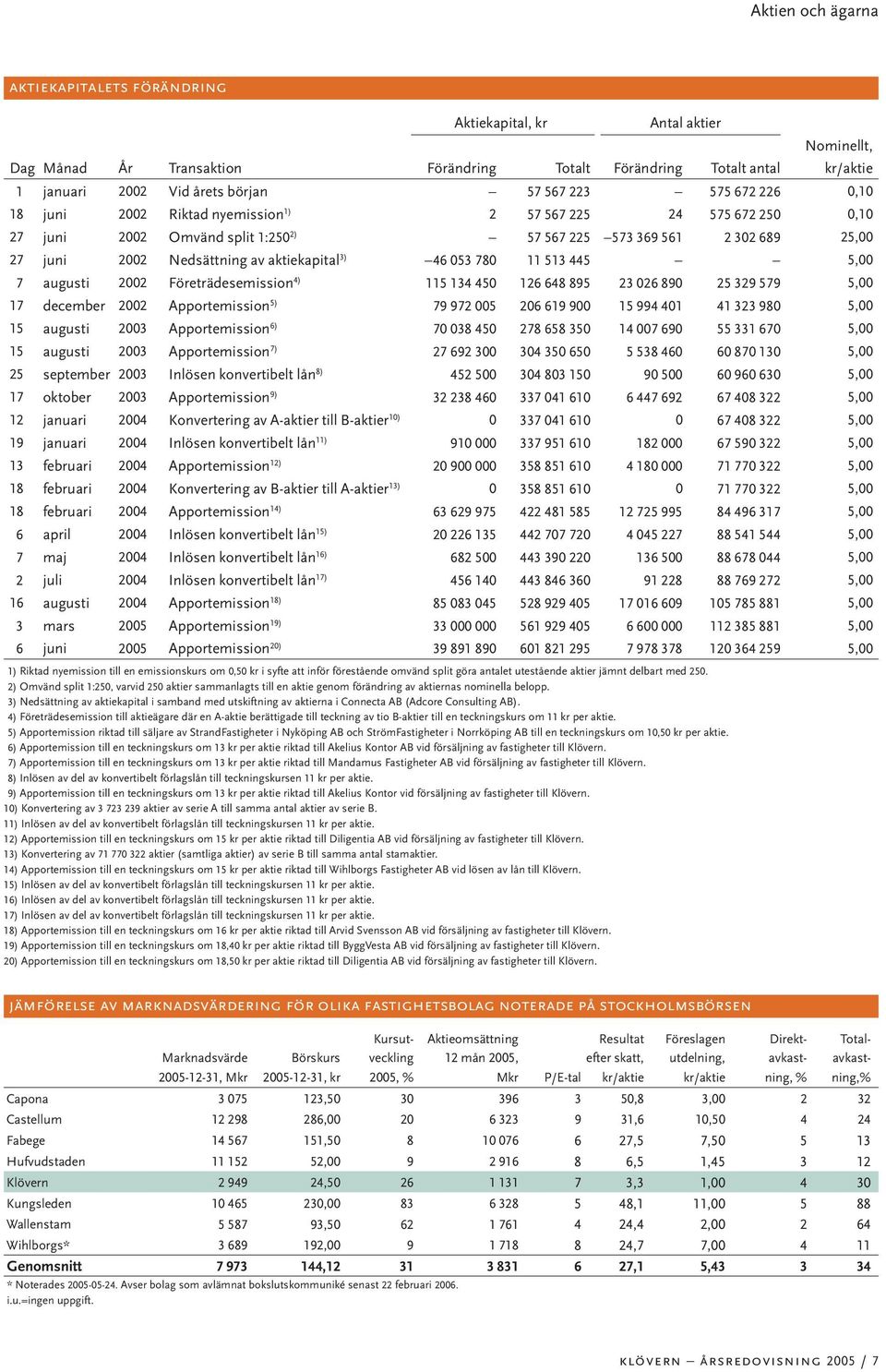 aktiekapital 3) 46 053 780 11 513 445 5,00 7 augusti 2002 Företrädesemission 4) 115 134 450 126 648 895 23 026 890 25 329 579 5,00 17 december 2002 Apportemission 5) 79 972 005 206 619 900 15 994 401