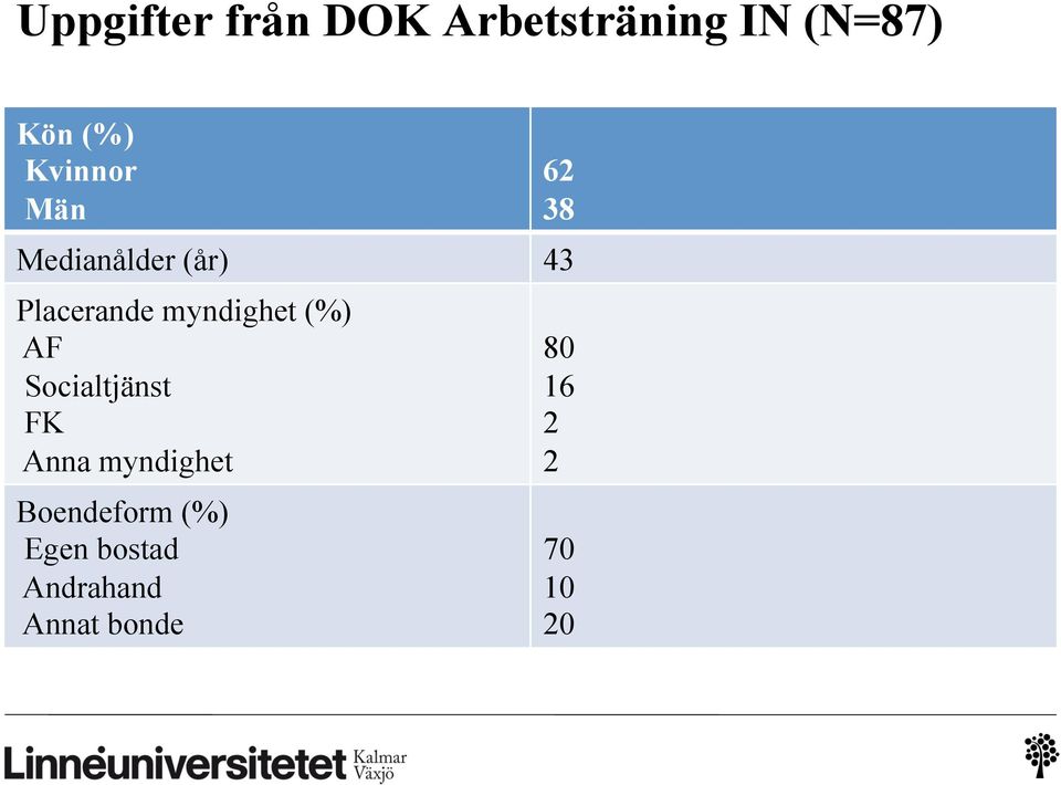myndighet (%) AF Socialtjänst FK Anna myndighet