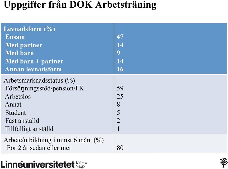 Försörjningsstöd/pension/FK Arbetslös Annat Student Fast anställd Tillfälligt