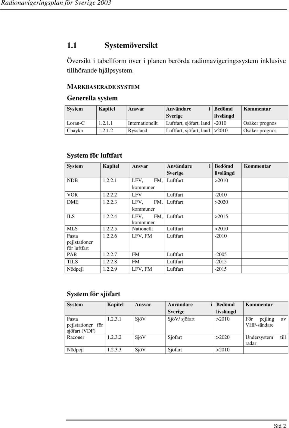 2.1.1 Internationellt Luftfart, sjöfart, land -2010 Osäker prognos Chayka 1.2.1.2 Ryssland Luftfart, sjöfart, land >2010 Osäker prognos System för luftfart System Kapitel Ansvar Användare i Bedömd Sverige livslängd NDB 1.