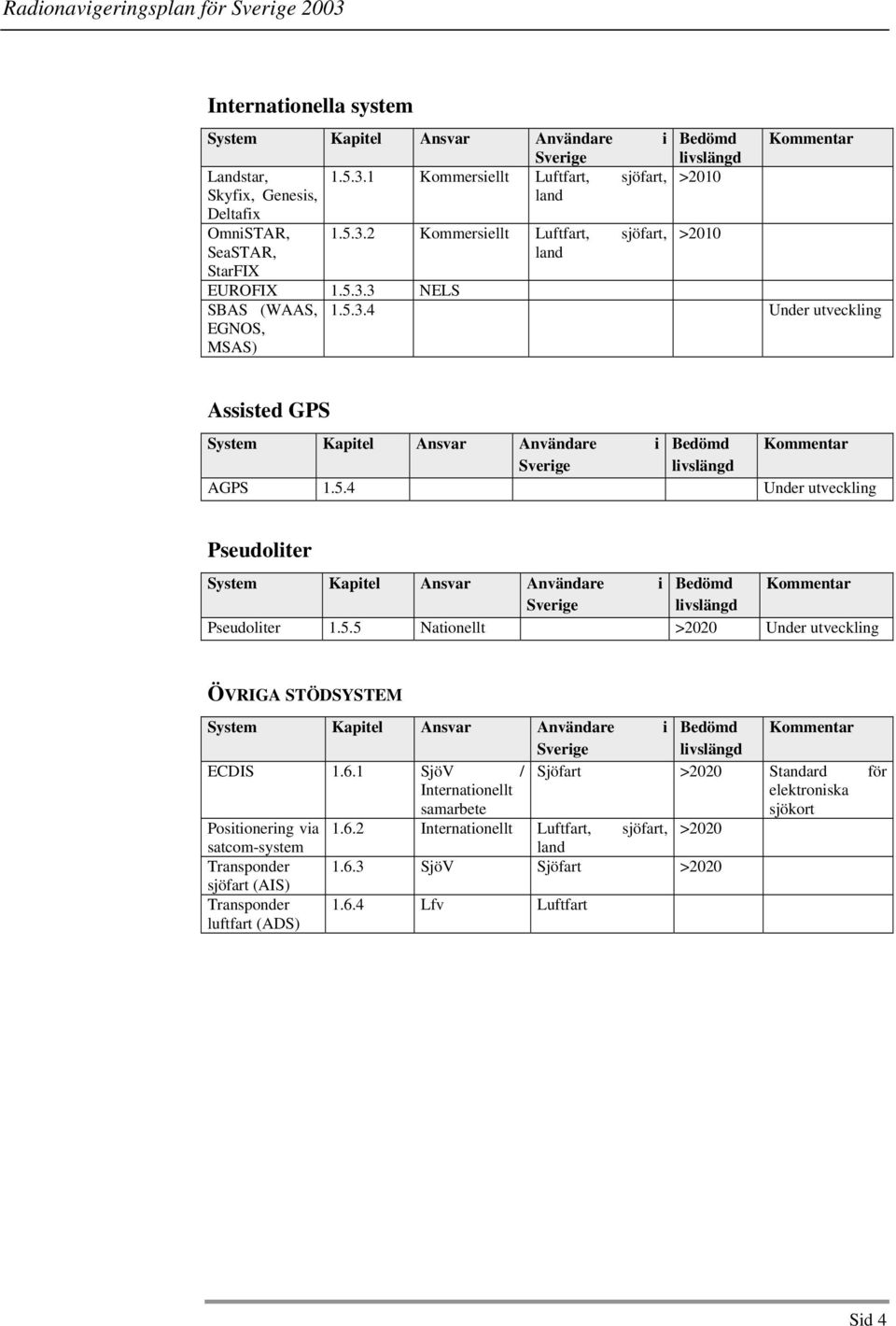 5.5 Nationellt >2020 Under utveckling ÖVRIGA STÖDSYSTEM System Kapitel Ansvar Användare i Bedömd Kommentar Sverige livslängd ECDIS 1.6.