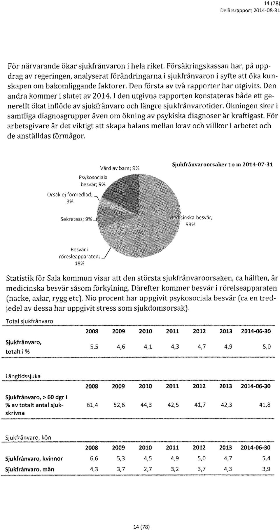 Ökningen sker i samtliga diagnsgrupper även m ökning av psykiska diagnser är kraftigast. För arbetsgivare är det viktigt att skapa balans mellan krav ch villkr i arbetet ch de anställdas förmågr.