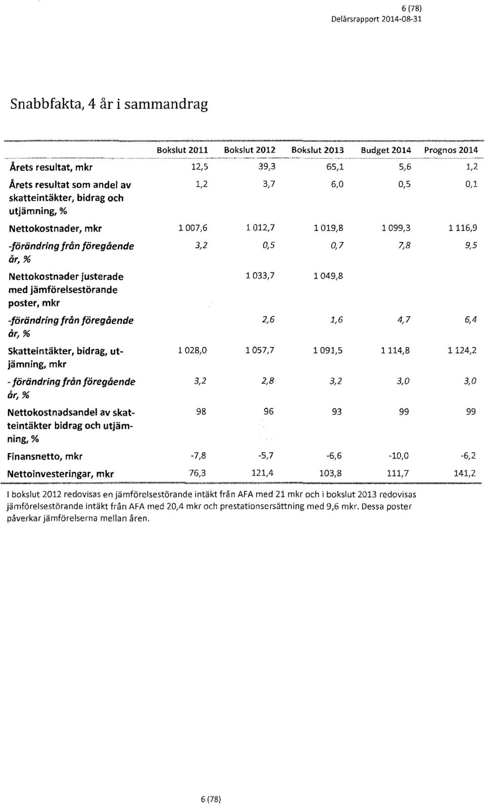 från föregående 3,2 0,5 0,7 7,8 9,5 år,% Nettkstnader justerade l 033,7 l 049,8 med jämförelsestörande pster, mkr -förändring från föregående 2,6 1,6 4,7 6,4 år,% skatteintäkter, bidrag, ut- l 028,0