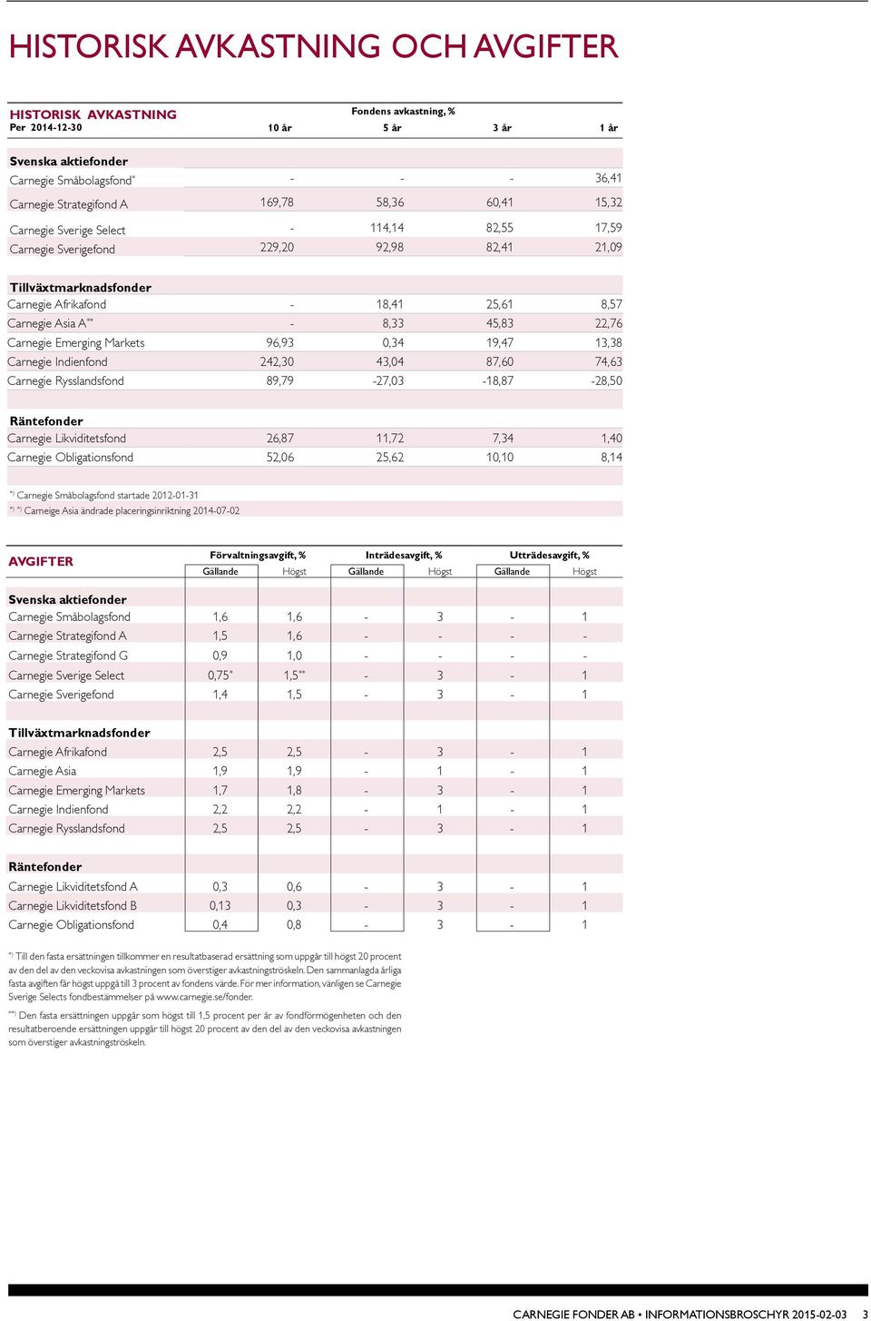 8,33 45,83 22,76 Carnegie Emerging Markets 96,93 0,34 19,47 13,38 Carnegie Indienfond 242,30 43,04 87,60 74,63 Carnegie Rysslandsfond 89,79-27,03-18,87-28,50 Räntefonder Carnegie Likviditetsfond