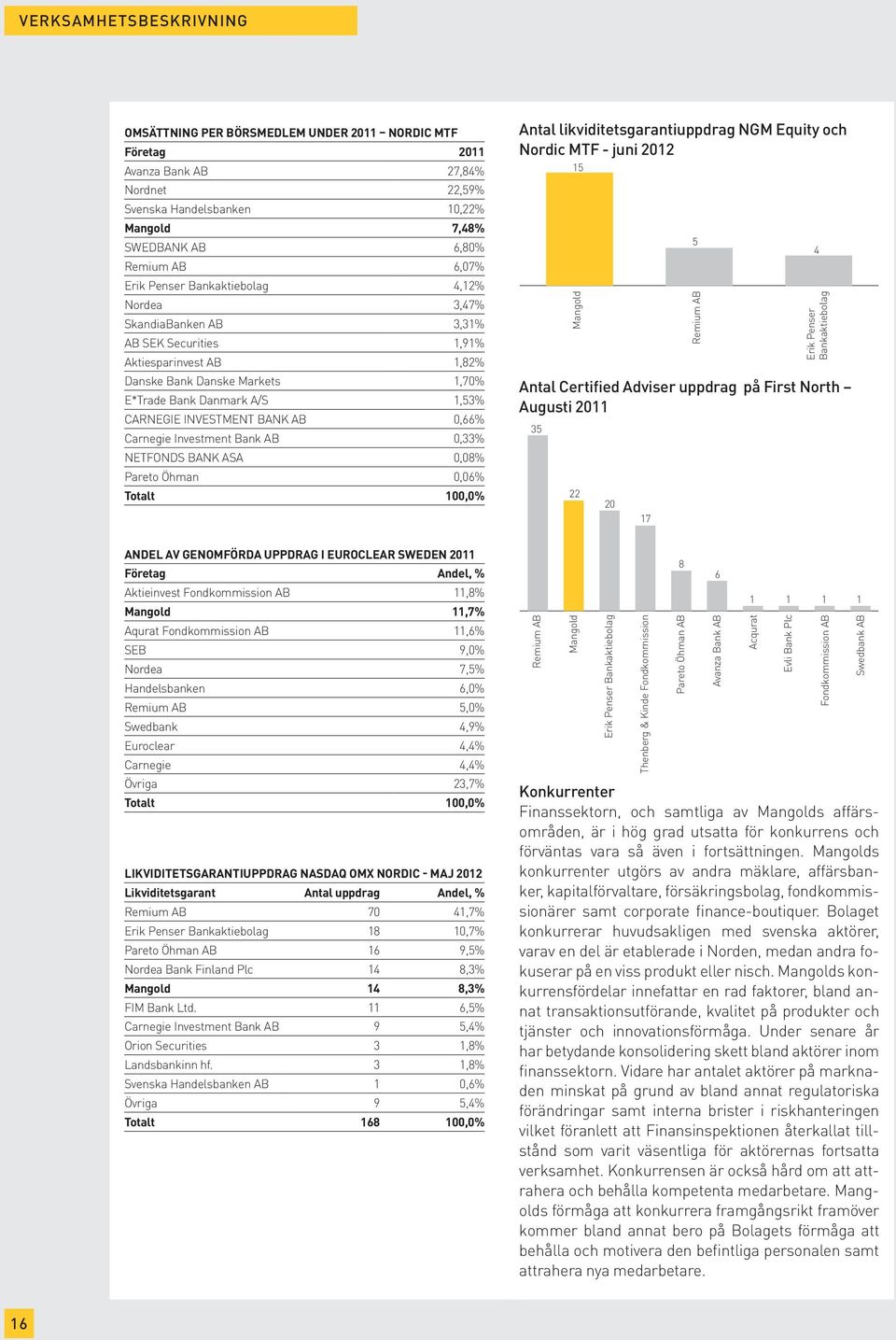 INVESTMENT BANK AB 0,66% Carnegie Investment Bank AB 0,33% NETFONDS BANK ASA 0,08% Pareto Öhman 0,06% Totalt 100,0% Antal likviditetsgarantiuppdrag NGM Equity och Nordic MTF - juni 2012 35 15 Mangold