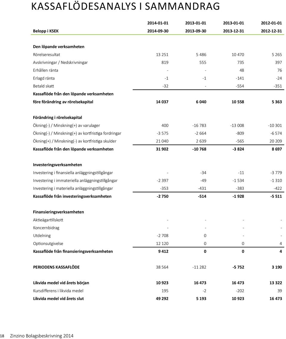 rörelsekapital 14 037 6 040 10 558 5 363 Förändring i rörelsekapital Ökning(-) / Minskning(+) av varulager 400-16 783-13 008-10 301 Ökning(-) / Minskning(+) av kortfristiga fordringar -3 575-2