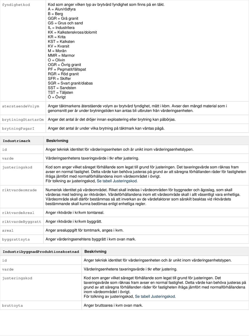 PF = Pegmatit/fältspat RGR = Röd granit SFR = Skiffer SGR = Svart granit/diabas SST = Sandsten TST = Täljsten Ö = Övrigt Anger täktmarkens återstående volym av brytvärd fyndighet, mätt i kbm.