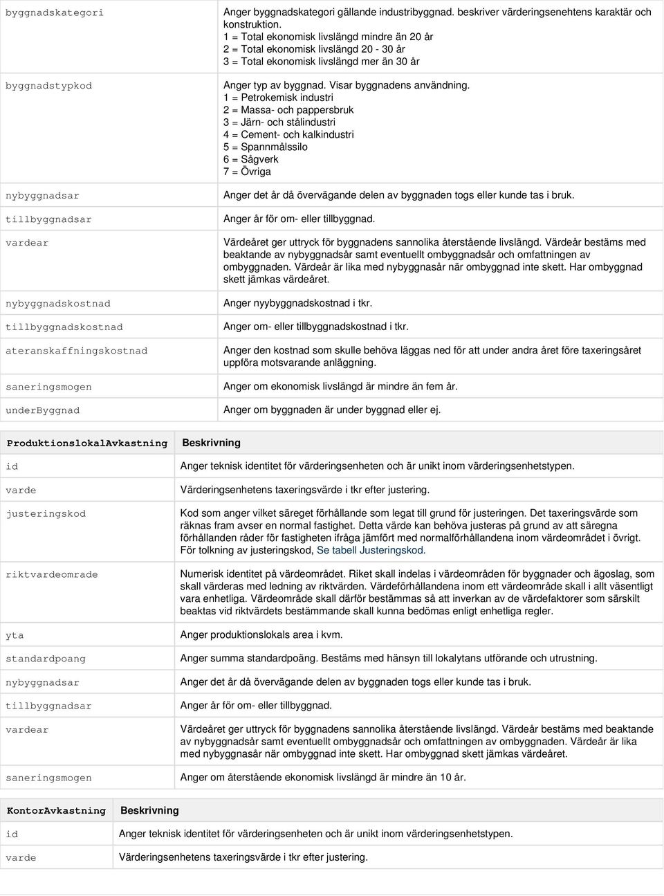 1 = Total ekonomisk livslängd mindre än 20 år 2 = Total ekonomisk livslängd 20-30 år 3 = Total ekonomisk livslängd mer än 30 år Anger typ av byggnad. Visar byggnadens användning.