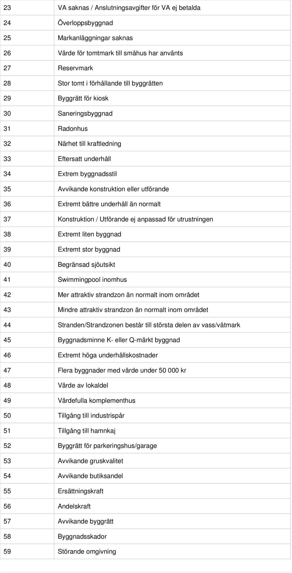 underhåll än normalt 37 Konstruktion / Utförande ej anpassad för utrustningen 38 Extremt liten byggnad 39 Extremt stor byggnad 40 Begränsad sjöutsikt 41 Swimmingpool inomhus 42 Mer attraktiv