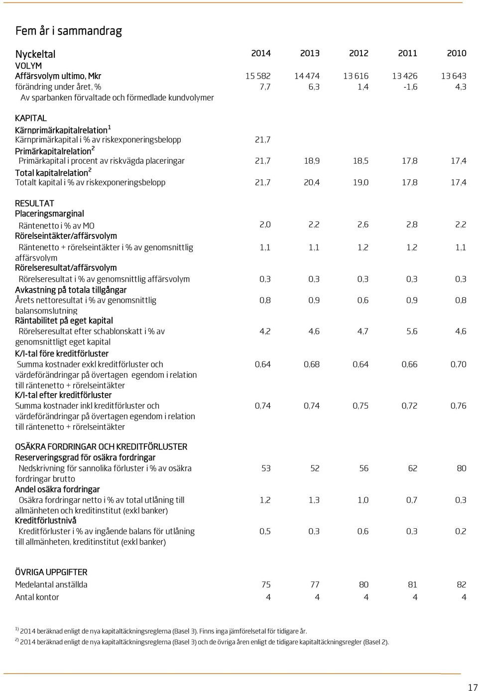 17,8 17,4 Total kapitalrelation 2 Totalt kapital i % av riskexponeringsbelopp 21,7 20,4 19,0 17,8 17,4 RESULTAT Placeringsmarginal Räntenetto i % av MO 2,0 2,2 2,6 2,8 2,2 Rörelseintäkter/affärsvolym