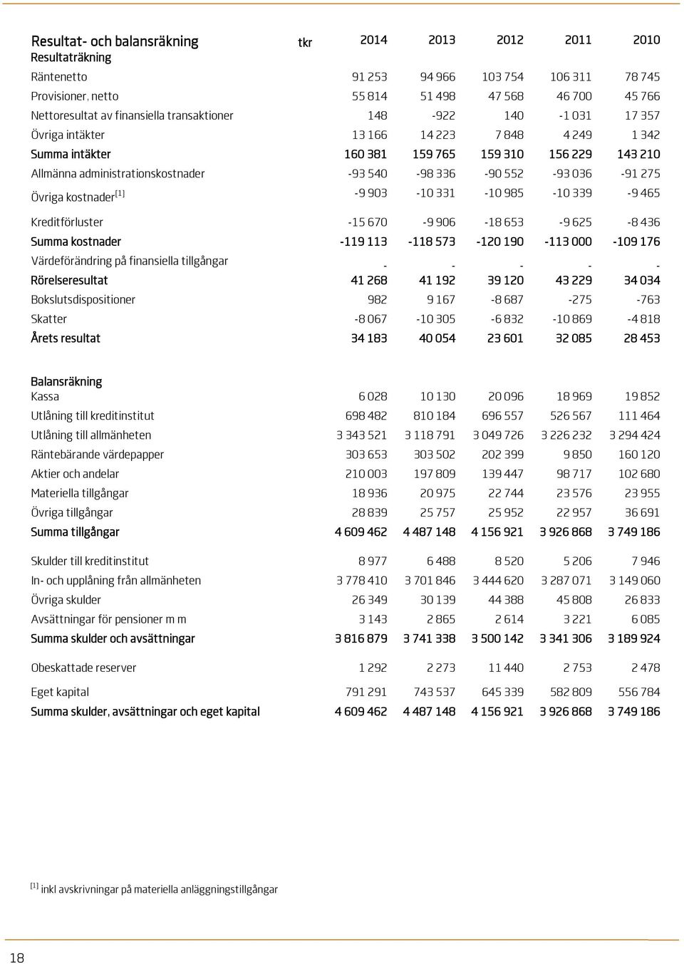 336-90 552-93 036-91 275 [1] Övriga kostnader -9 903-10 331-10 985-10 339-9 465 Kreditförluster -15 670-9 906-18 653-9 625-8 436 Summa kostnader -119 113-118 573-120 190-113 000-109 176