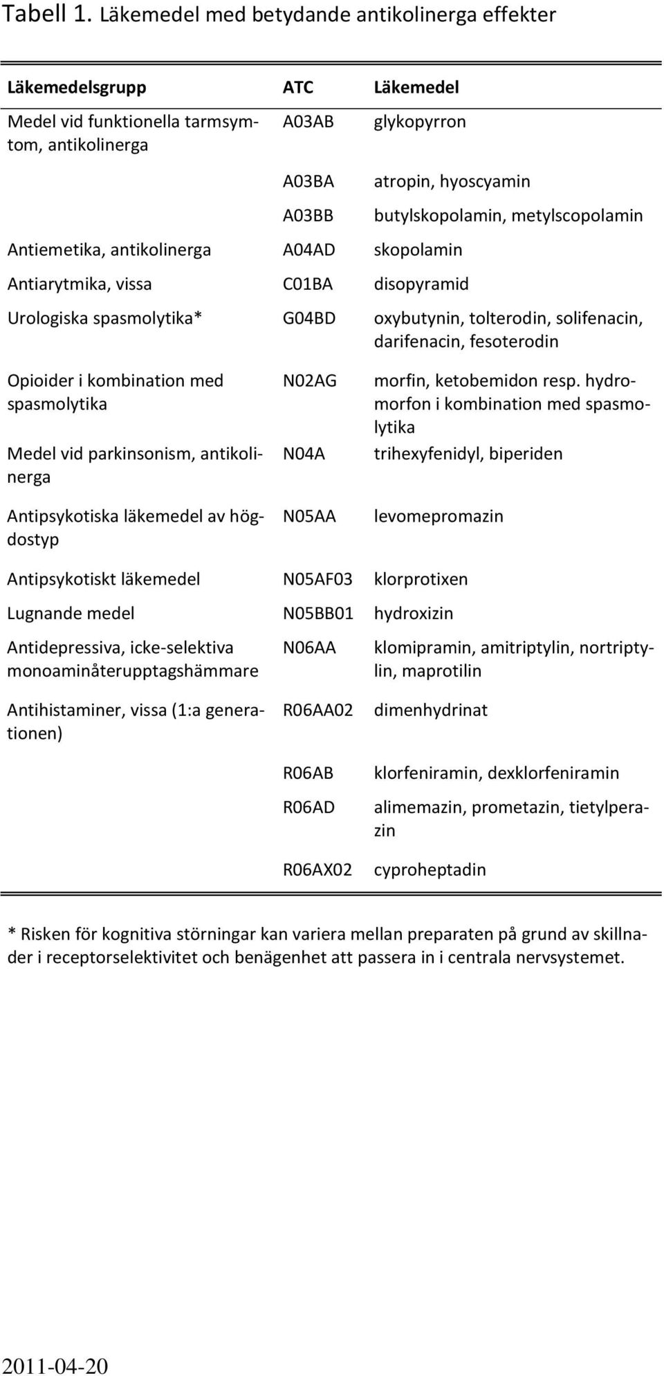 antikolinerga A04AD skopolamin Antiarytmika, vissa C01BA disopyramid butylskopolamin, metylscopolamin Urologiska spasmolytika* G04BD oxybutynin, tolterodin, solifenacin, darifenacin, fesoterodin