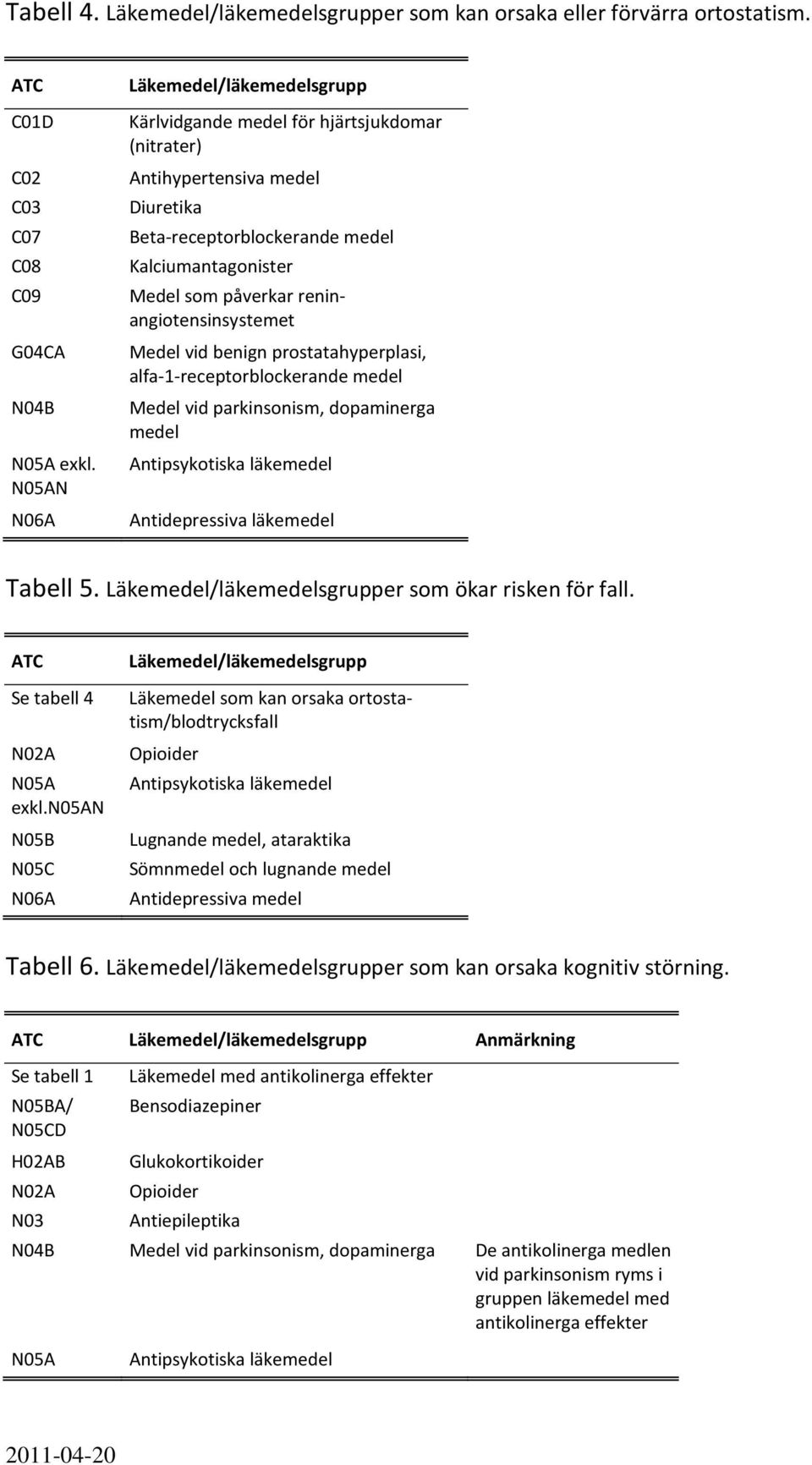 reninangiotensinsystemet Medel vid benign prostatahyperplasi, alfa-1-receptorblockerande medel Medel vid parkinsonism, dopaminerga medel Antidepressiva läkemedel Tabell 5.