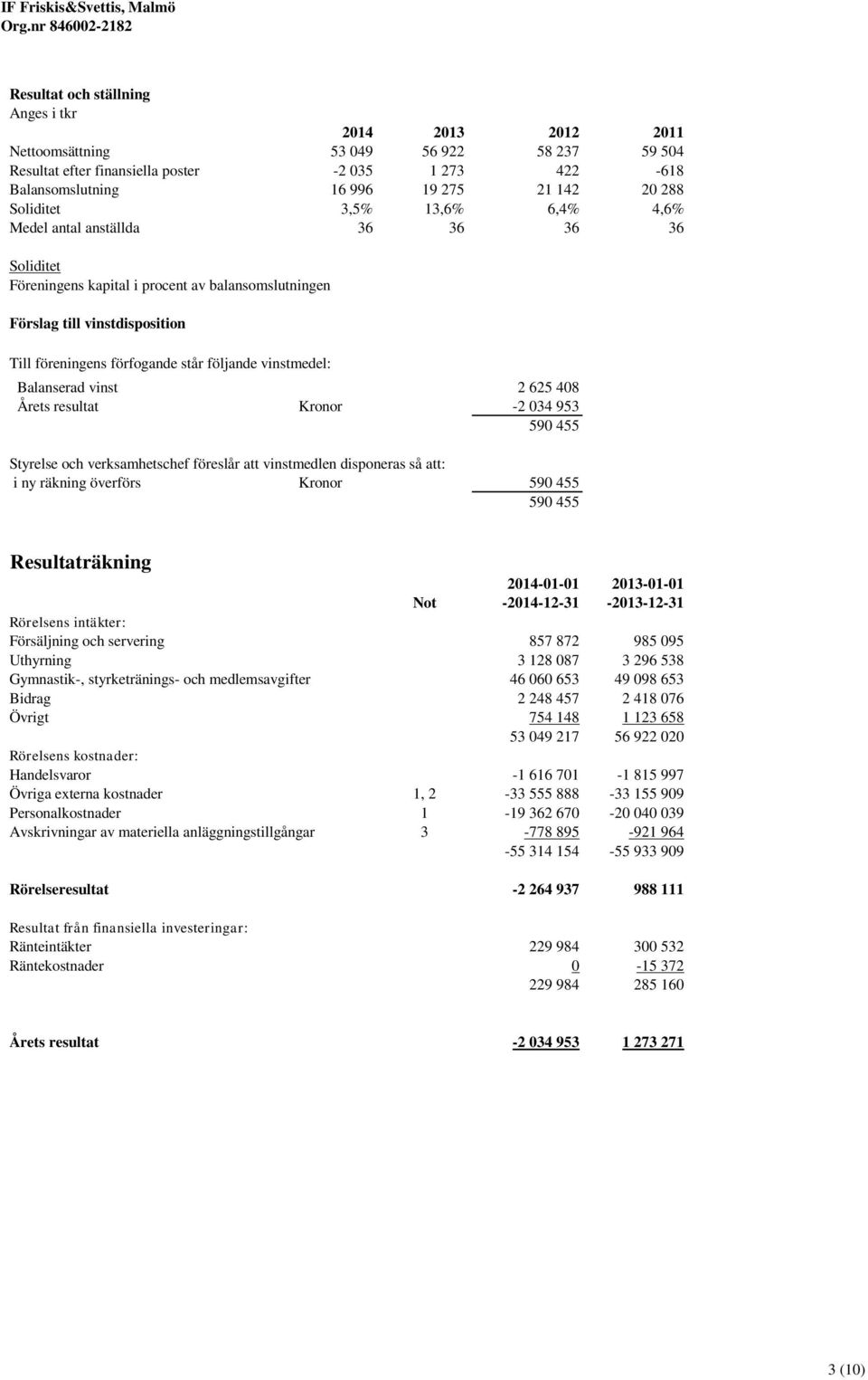 vinstmedel: Balanserad vinst 2 625 408 Årets resultat Kronor -2 034 953 590 455 Styrelse och verksamhetschef föreslår att vinstmedlen disponeras så att: i ny räkning överförs Kronor 590 455 590 455