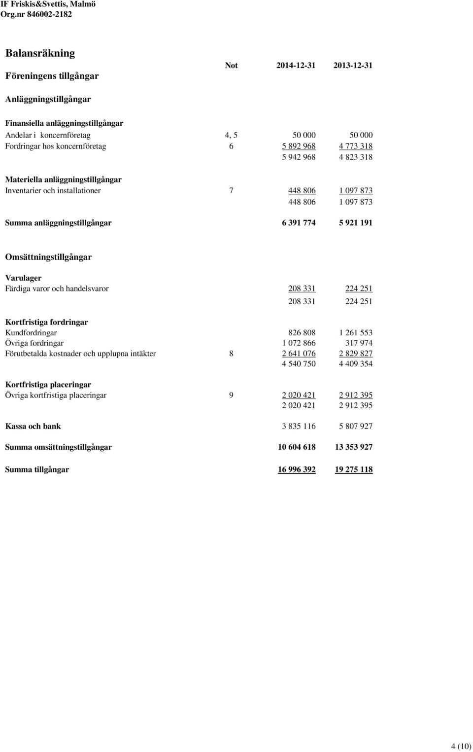 Omsättningstillgångar Varulager Färdiga varor och handelsvaror 208 331 224 251 208 331 224 251 Kortfristiga fordringar Kundfordringar 826 808 1 261 553 Övriga fordringar 1 072 866 317 974