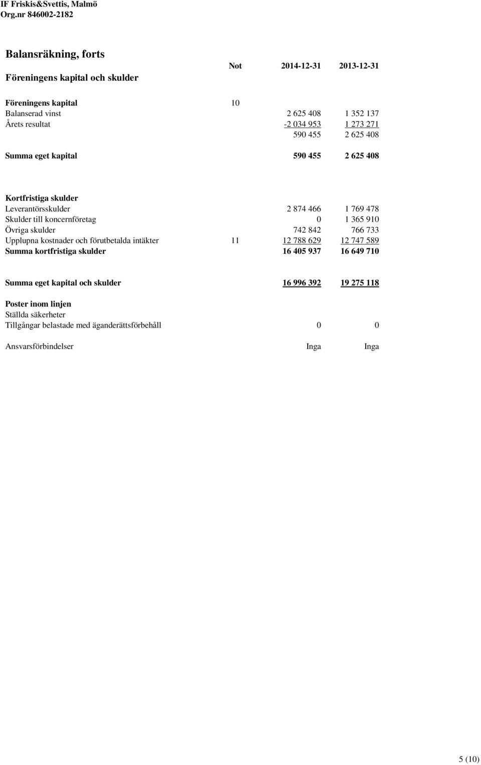 Övriga skulder 742 842 766 733 Upplupna kostnader och förutbetalda intäkter 11 12 788 629 12 747 589 Summa kortfristiga skulder 16 405 937 16 649 710 Summa eget