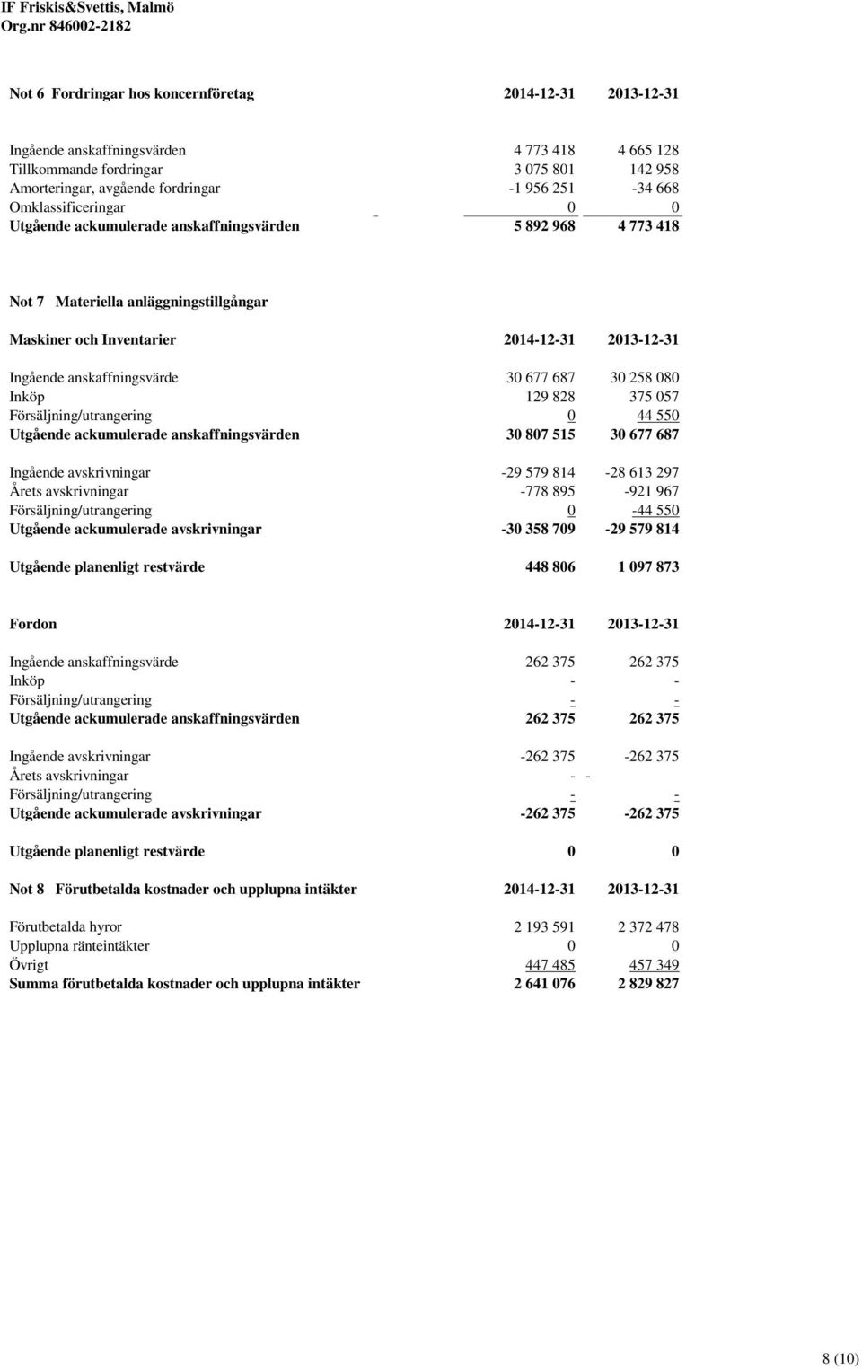 677 687 30 258 080 Inköp 129 828 375 057 Försäljning/utrangering 0 44 550 Utgående ackumulerade anskaffningsvärden 30 807 515 30 677 687 Ingående avskrivningar -29 579 814-28 613 297 Årets