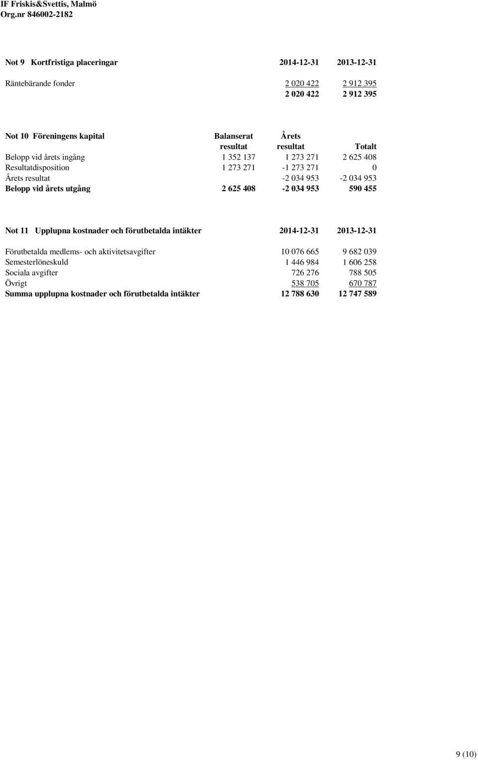 utgång 2 625 408-2 034 953 590 455 Not 11 Upplupna kostnader och förutbetalda intäkter 2014-12-31 2013-12-31 Förutbetalda medlems- och aktivitetsavgifter 10 076 665 9