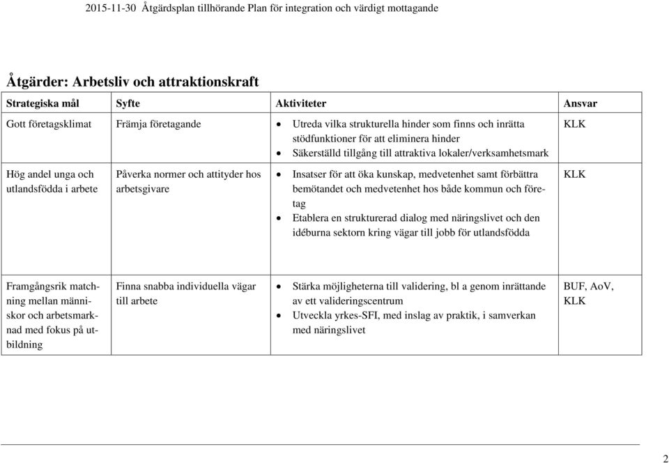 arbete Påverka normer och attityder hos arbetsgivare Insatser för att öka kunskap, medvetenhet samt förbättra bemötandet och medvetenhet hos både kommun och företag Etablera en strukturerad dialog